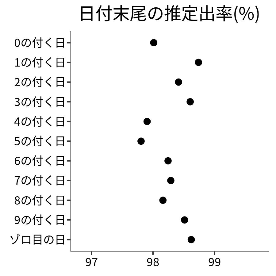 日付末尾ごとの出率