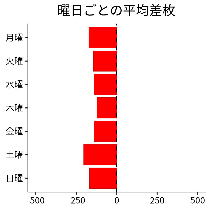 曜日ごとの平均差枚