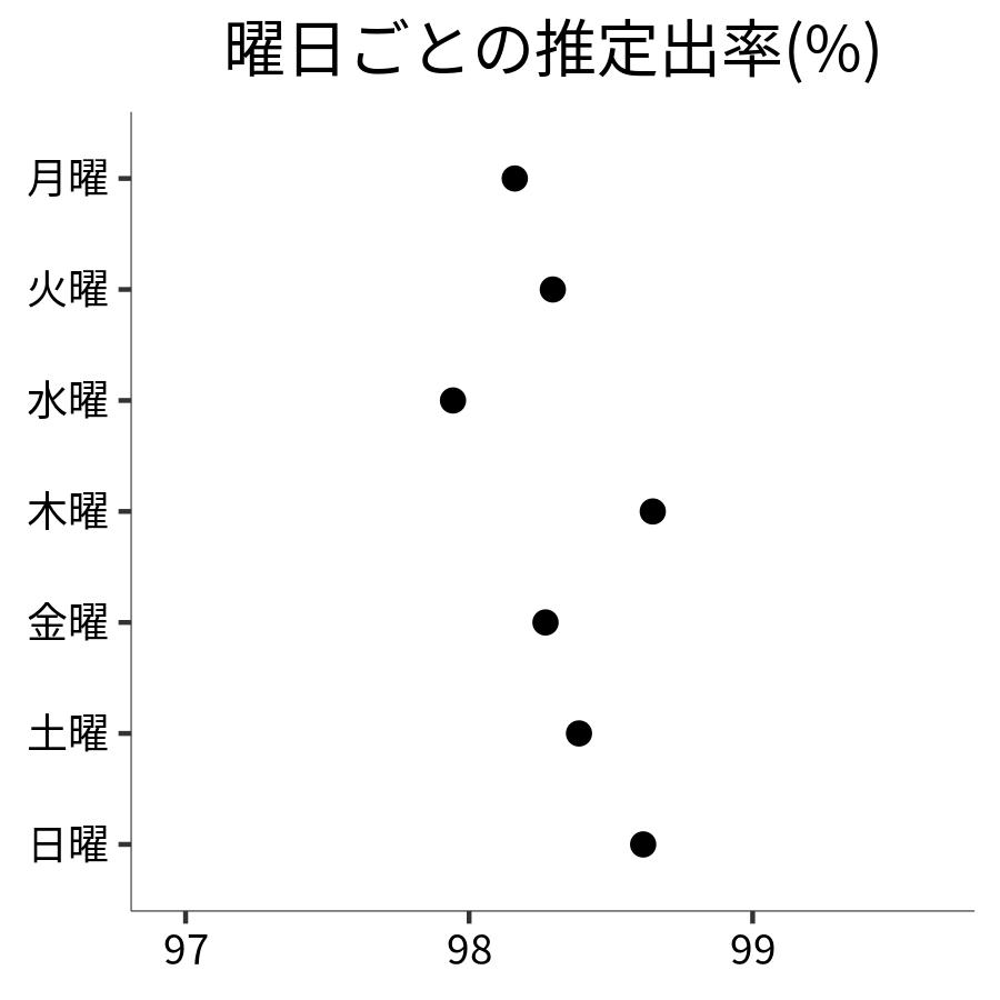 曜日ごとの出率