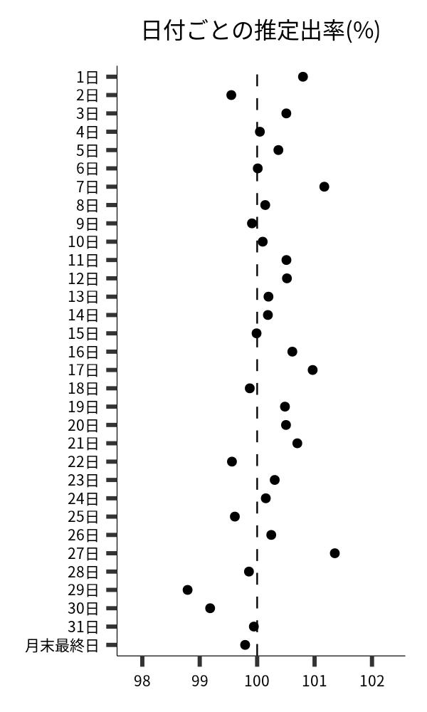 日付ごとの出率