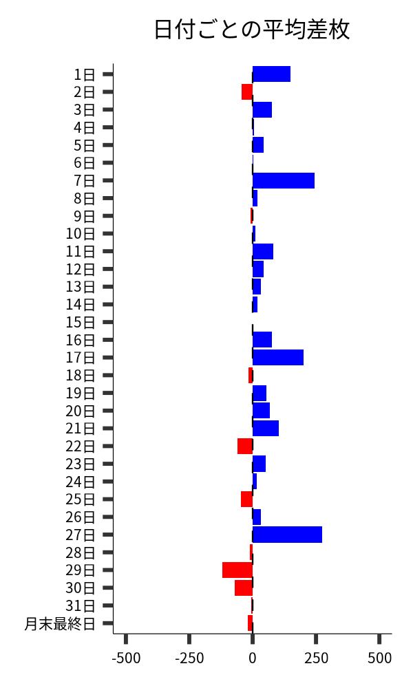 日付ごとの平均差枚