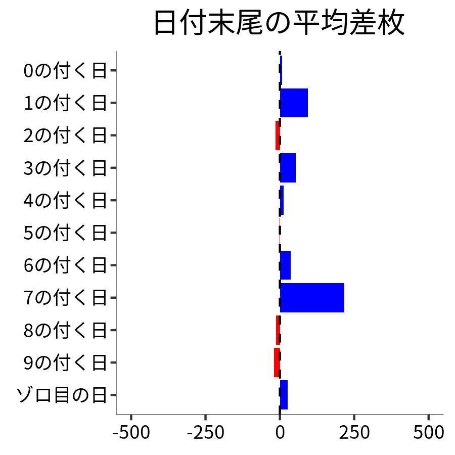 日付末尾ごとの平均差枚