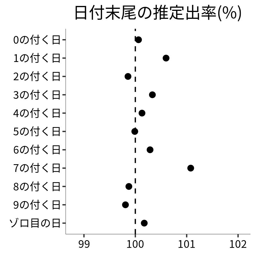 日付末尾ごとの出率