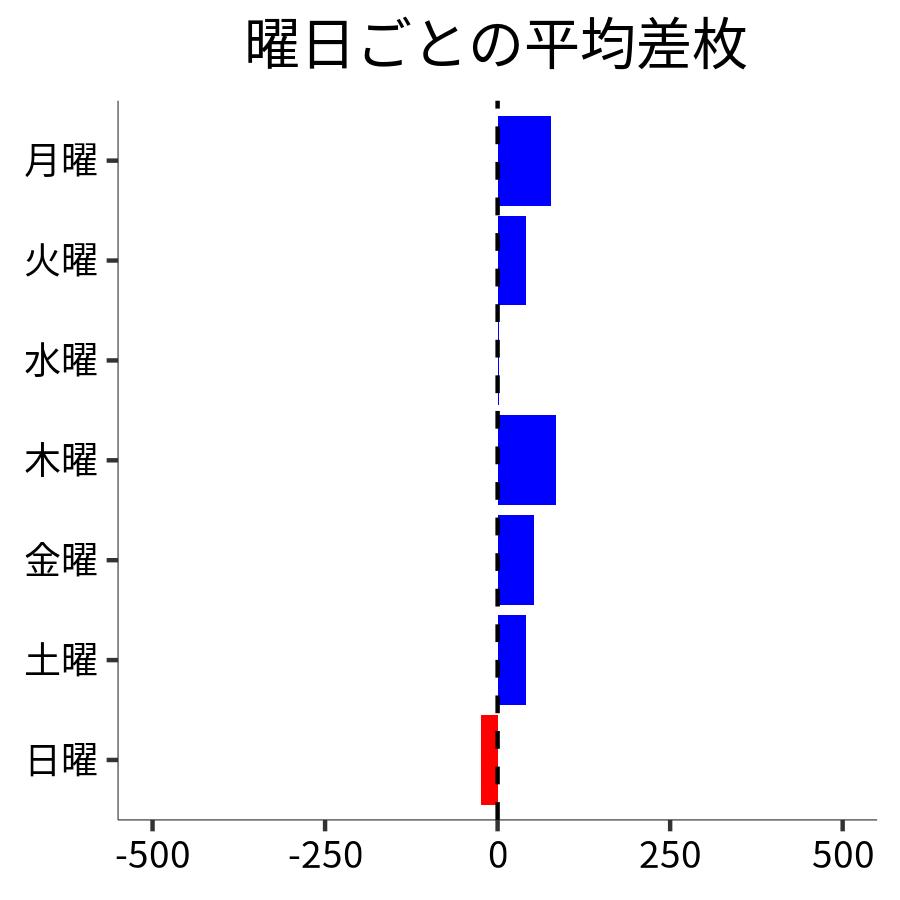 曜日ごとの平均差枚