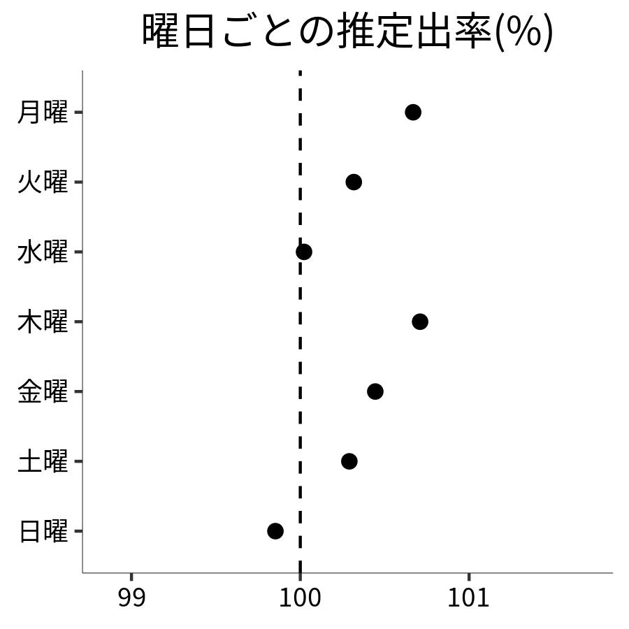 曜日ごとの出率