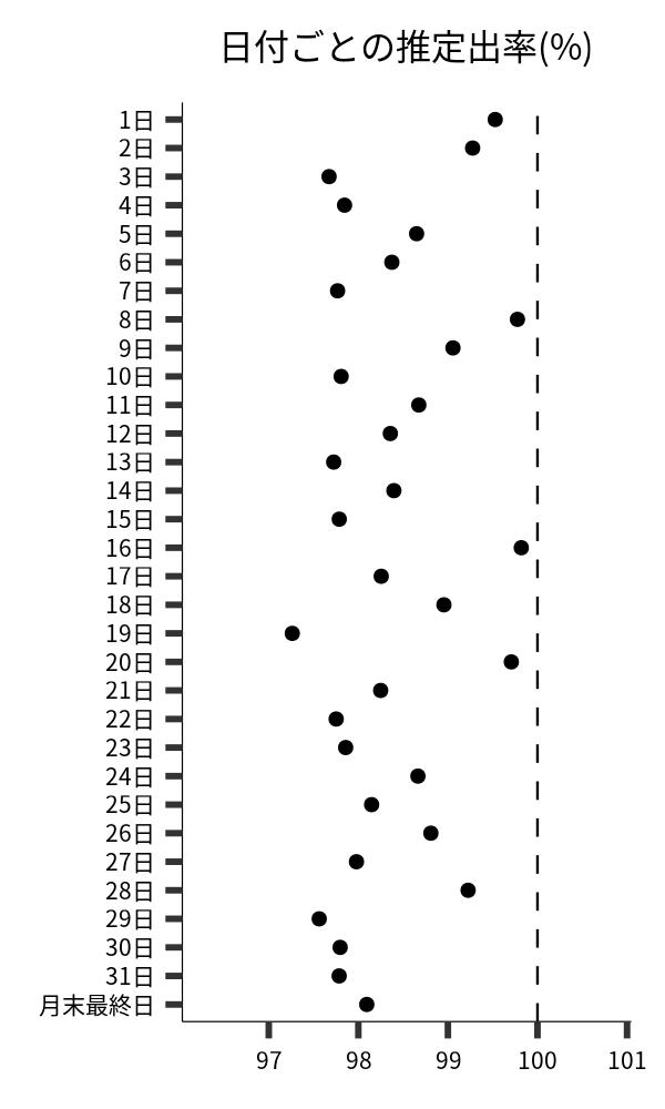 日付ごとの出率