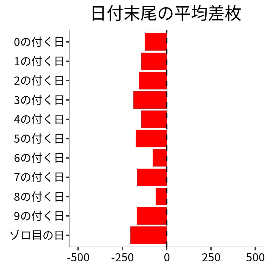 日付末尾ごとの平均差枚