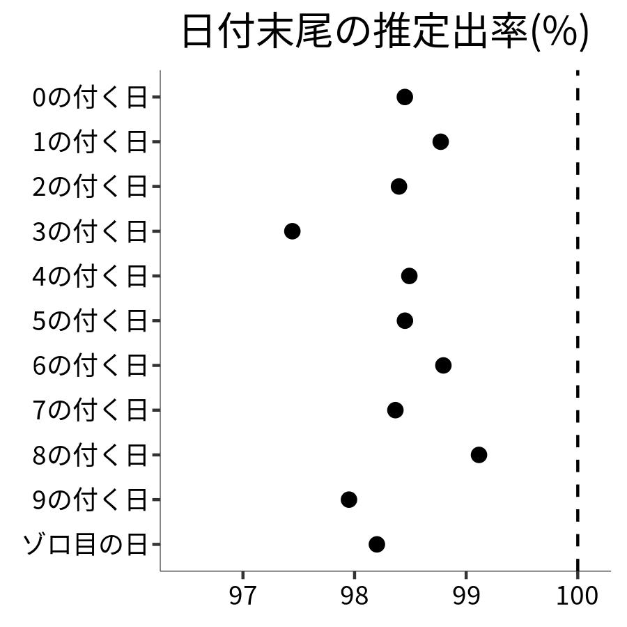 日付末尾ごとの出率