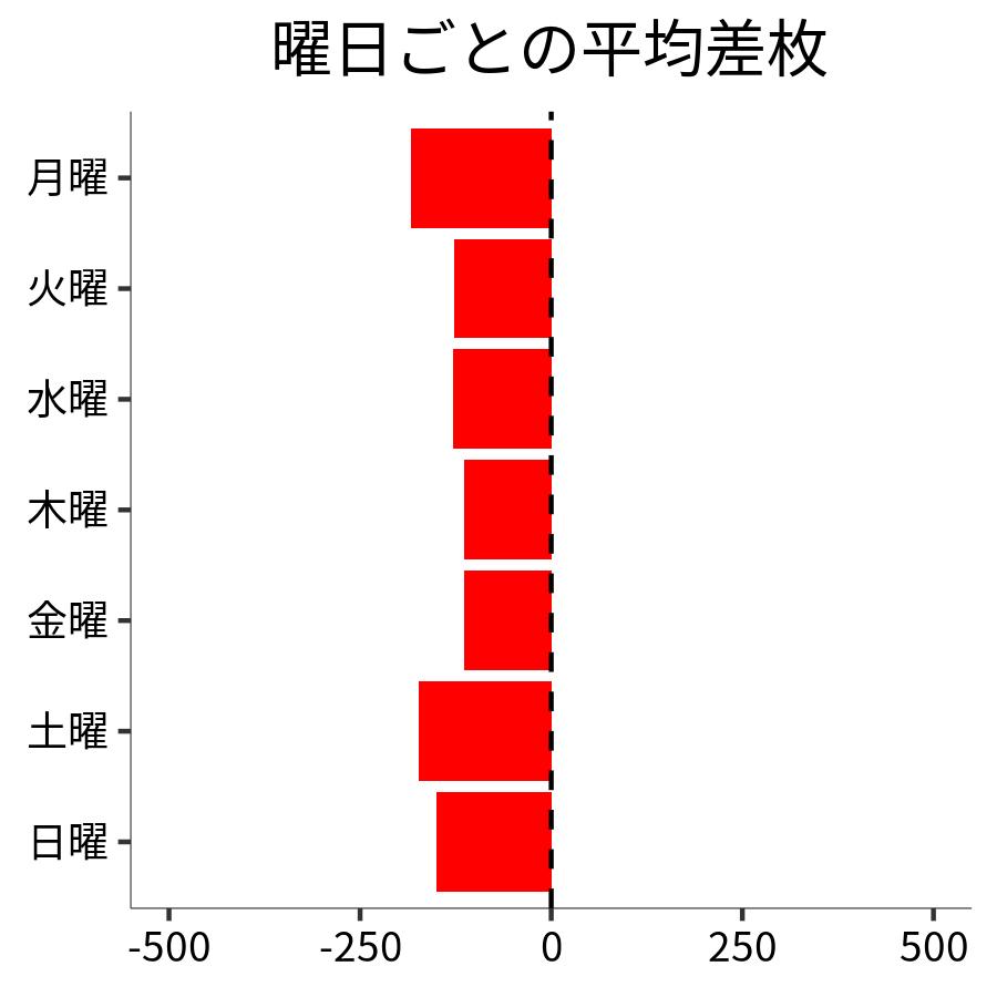 曜日ごとの平均差枚