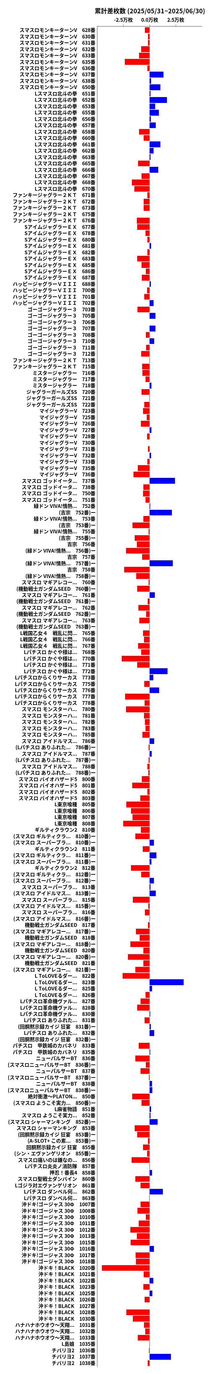 累計差枚数の画像