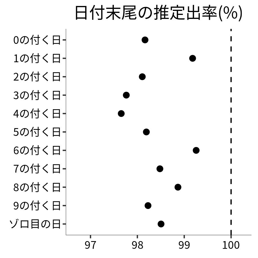 日付末尾ごとの出率