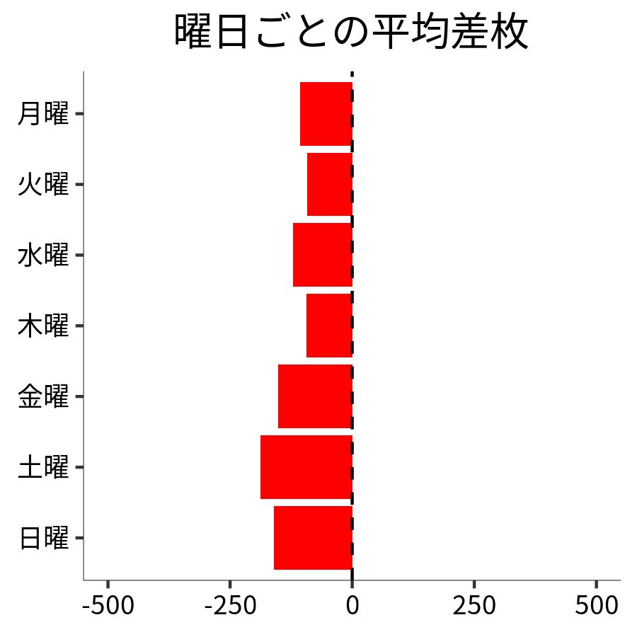 曜日ごとの平均差枚