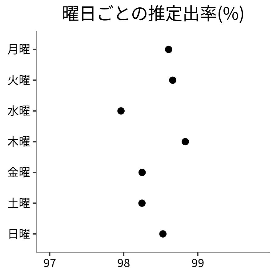 曜日ごとの出率