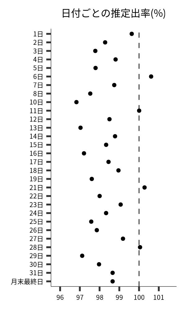 日付ごとの出率