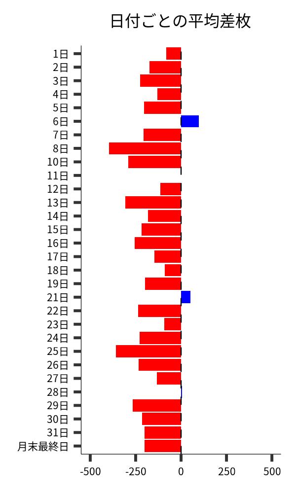 日付ごとの平均差枚