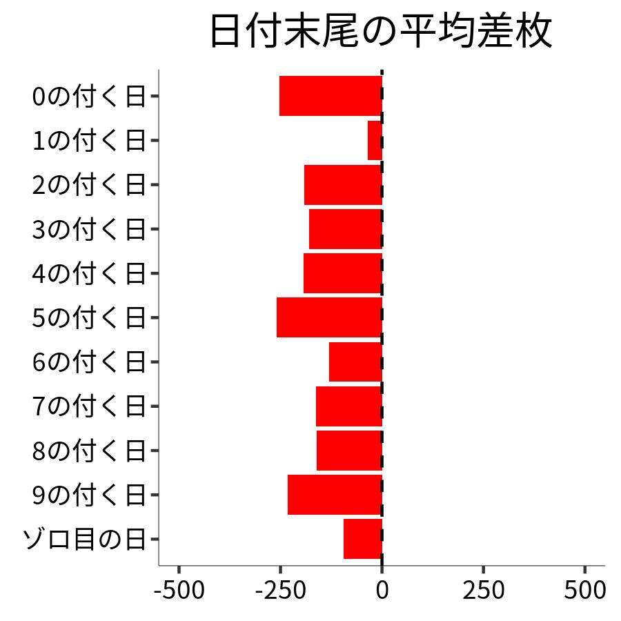 日付末尾ごとの平均差枚