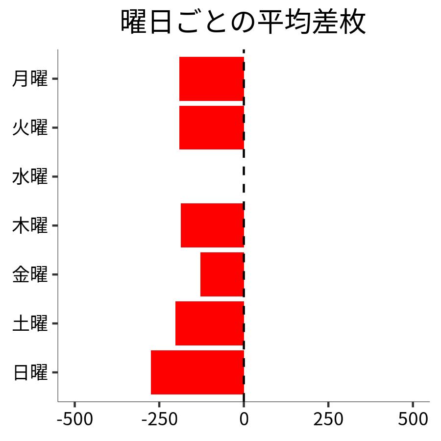 曜日ごとの平均差枚