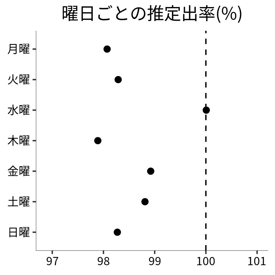 曜日ごとの出率