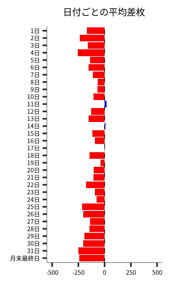 日付ごとの平均差枚
