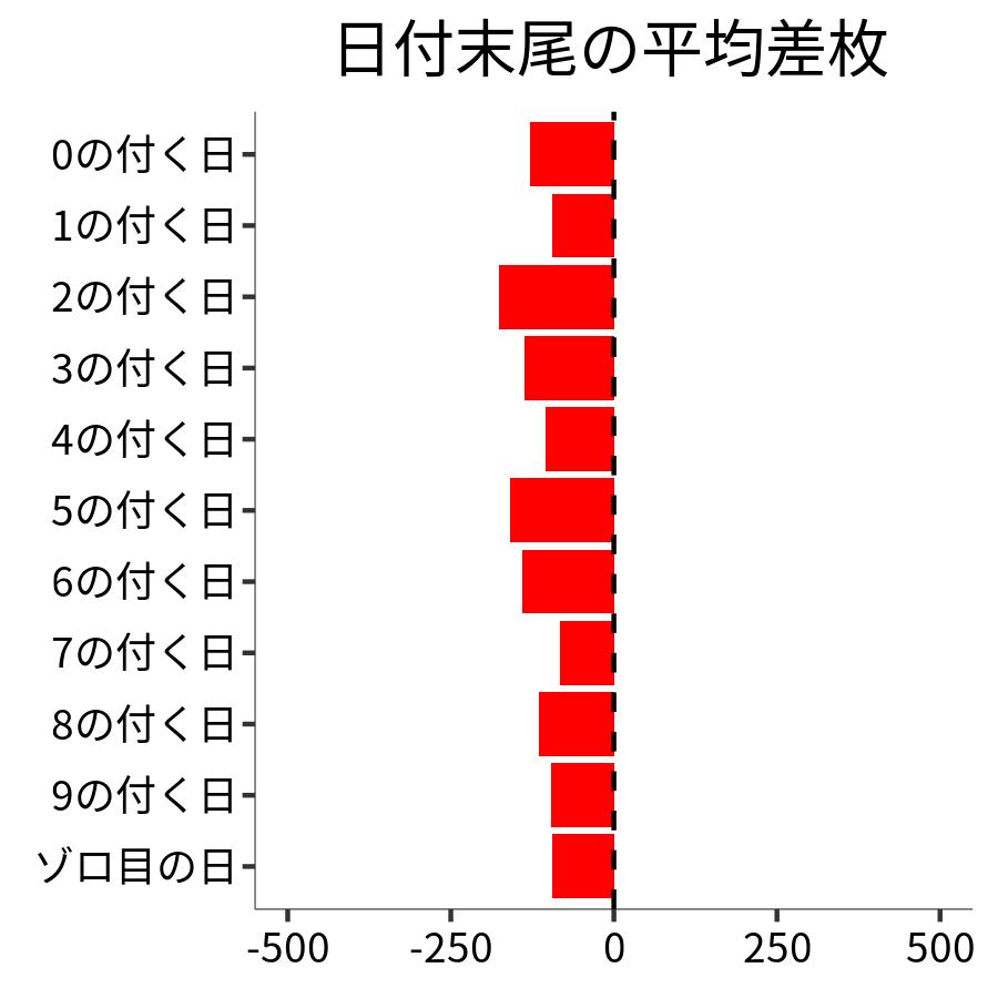 日付末尾ごとの平均差枚