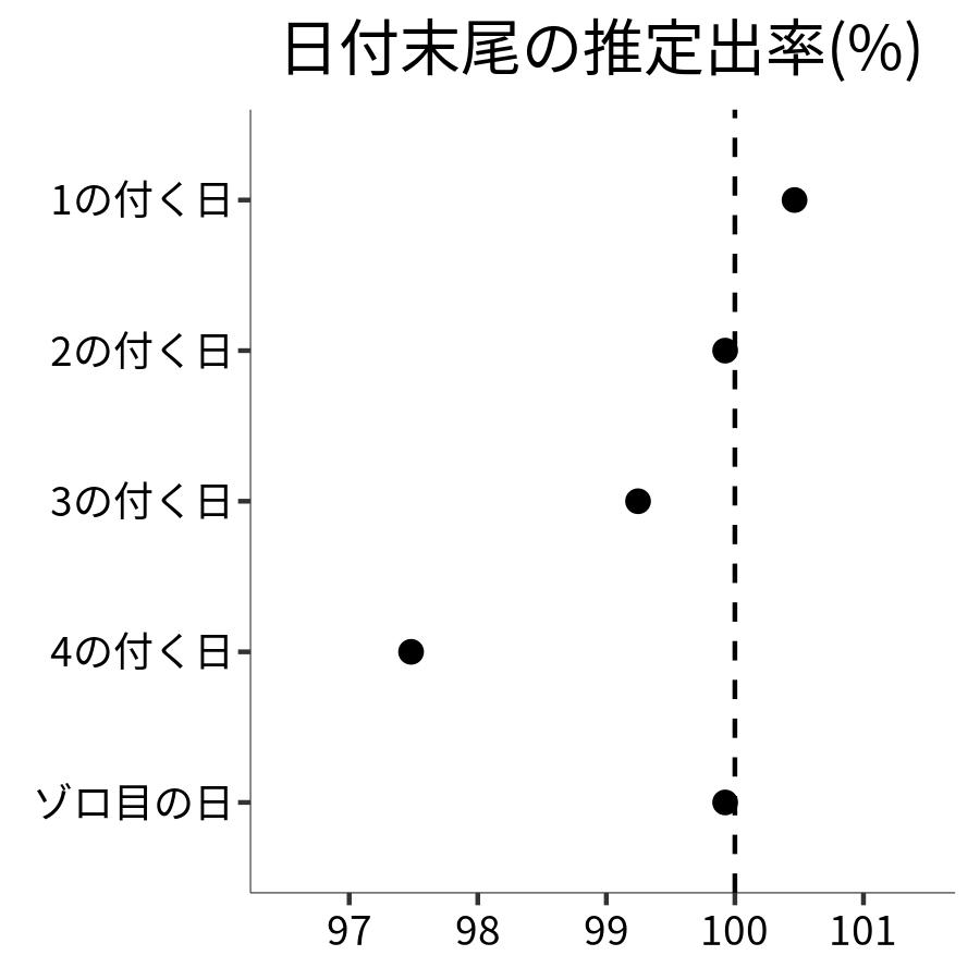 日付末尾ごとの出率