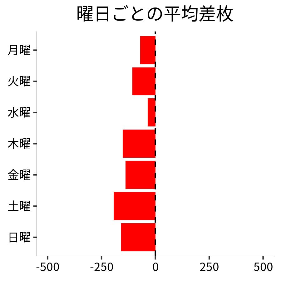 曜日ごとの平均差枚
