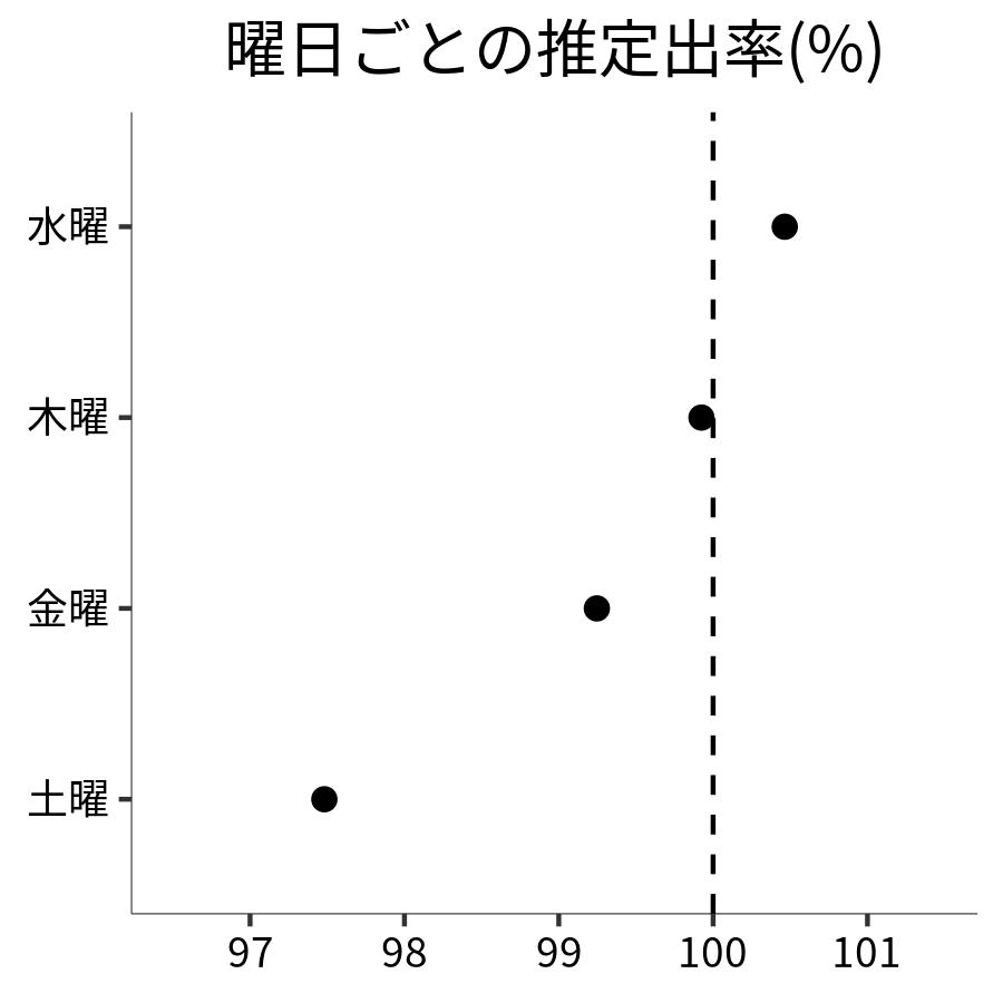 曜日ごとの出率