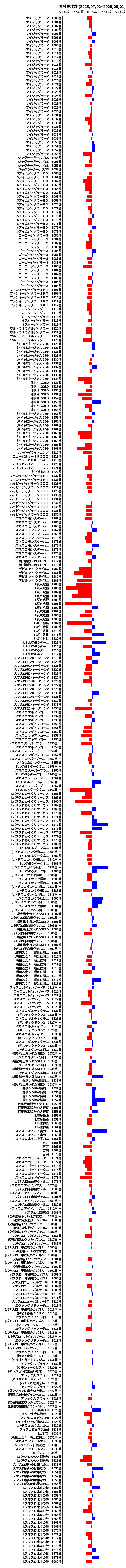 累計差枚数の画像