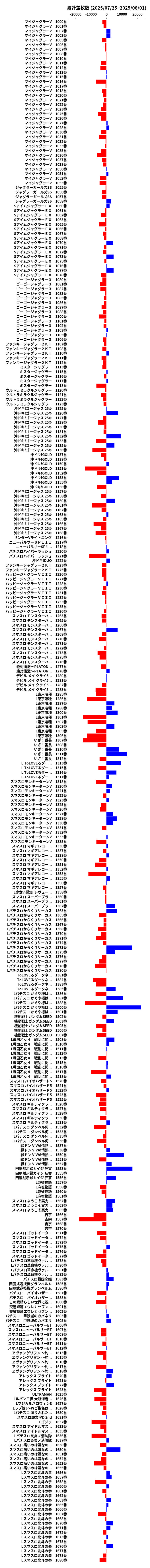累計差枚数の画像