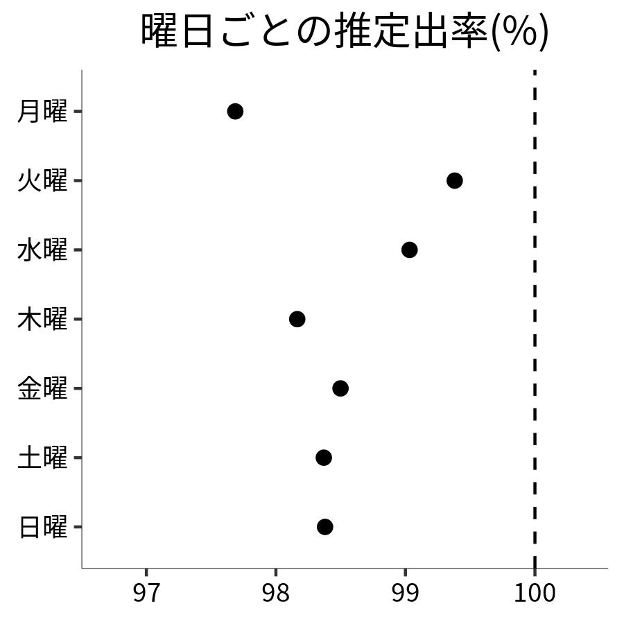 曜日ごとの出率