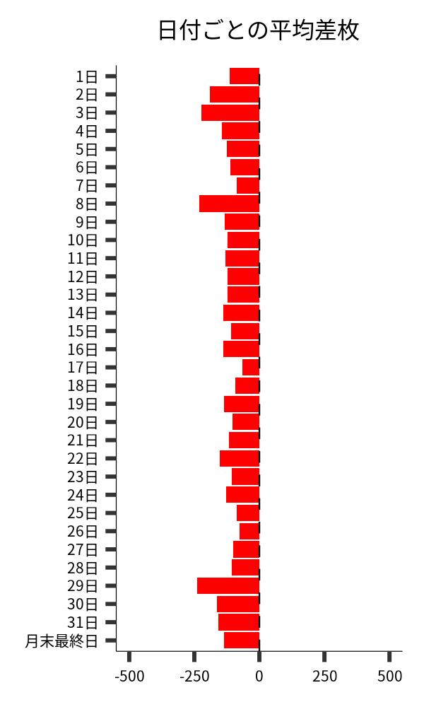 日付ごとの平均差枚