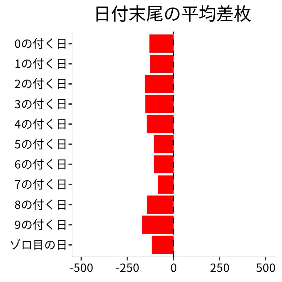 日付末尾ごとの平均差枚
