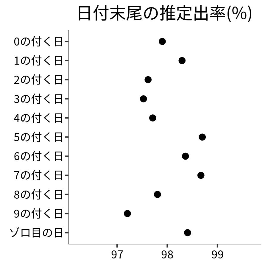 日付末尾ごとの出率