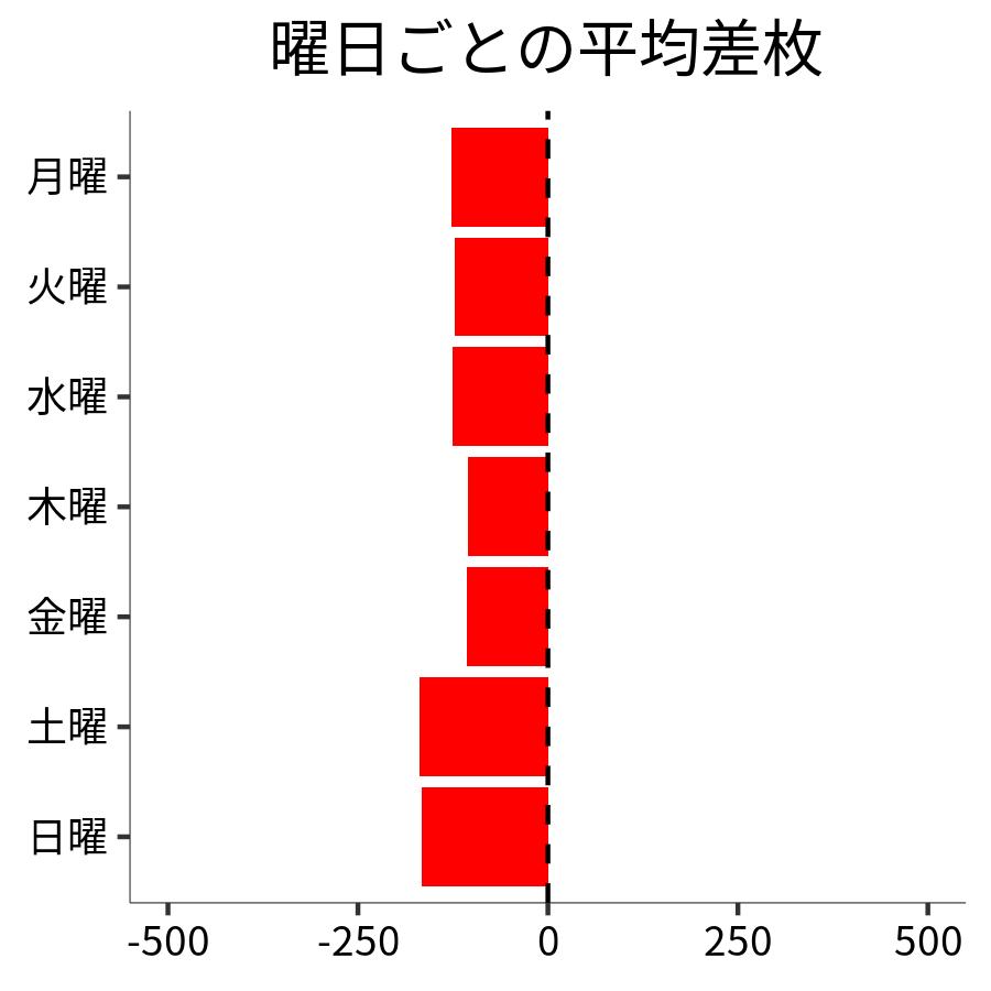曜日ごとの平均差枚