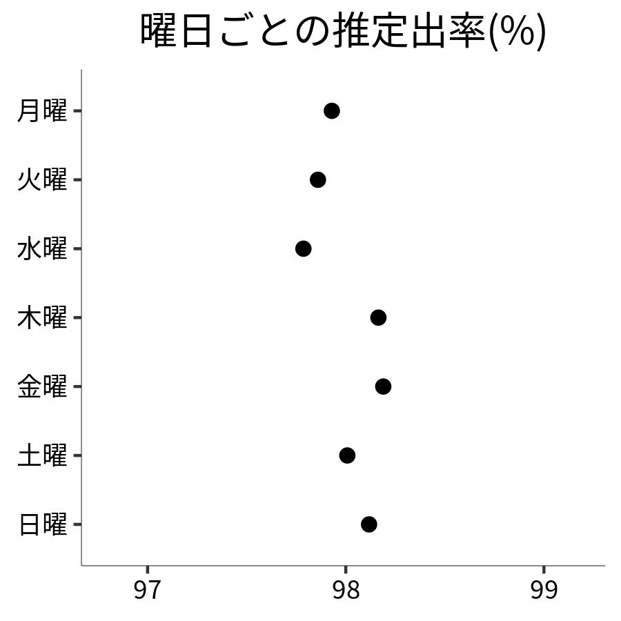 曜日ごとの出率