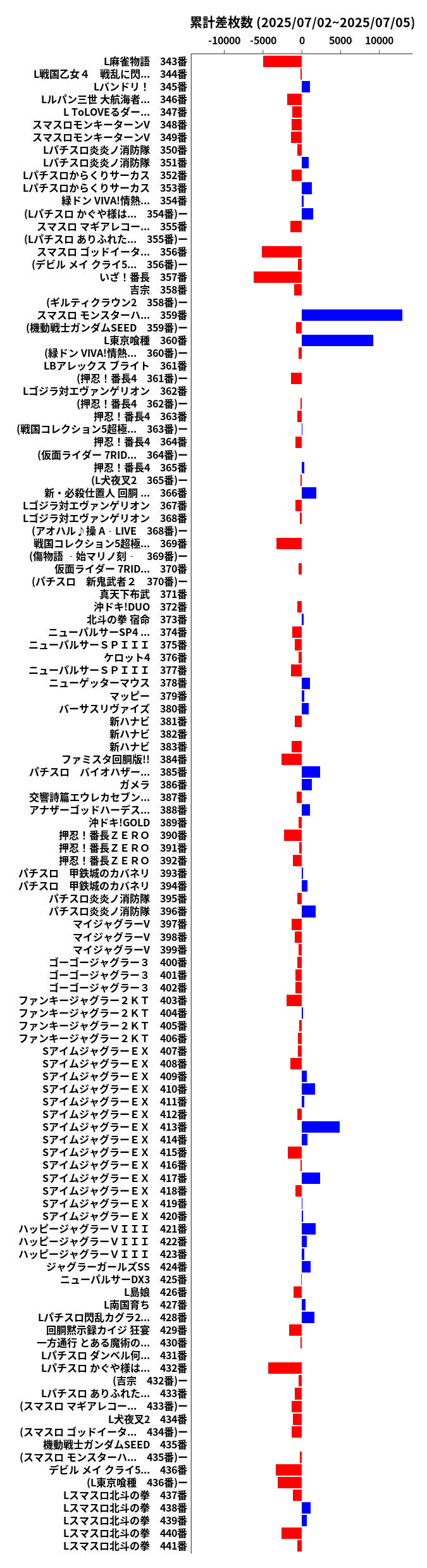 累計差枚数の画像
