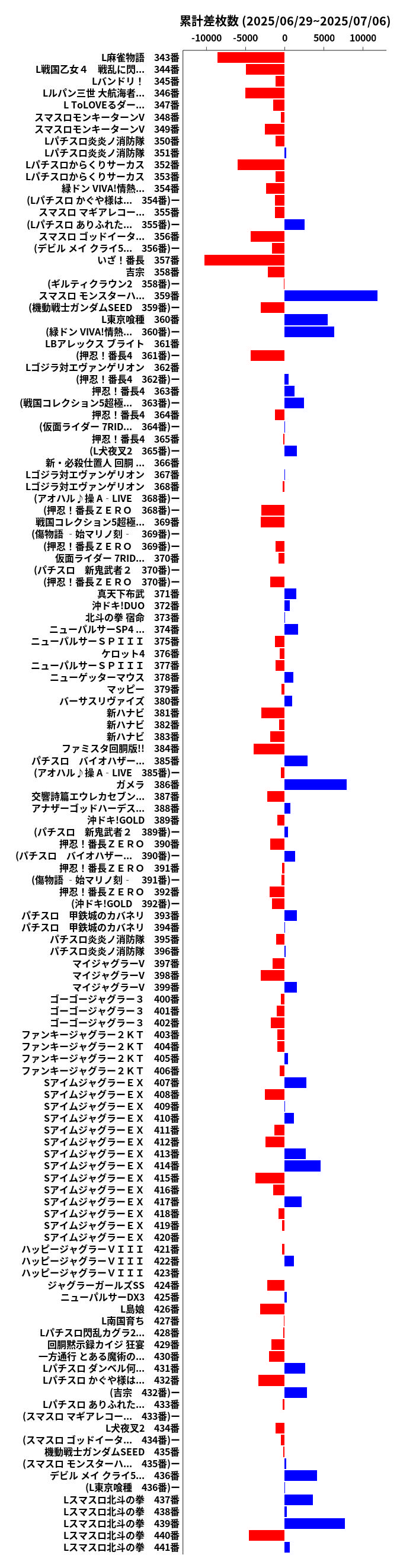 累計差枚数の画像