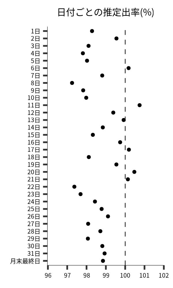 日付ごとの出率