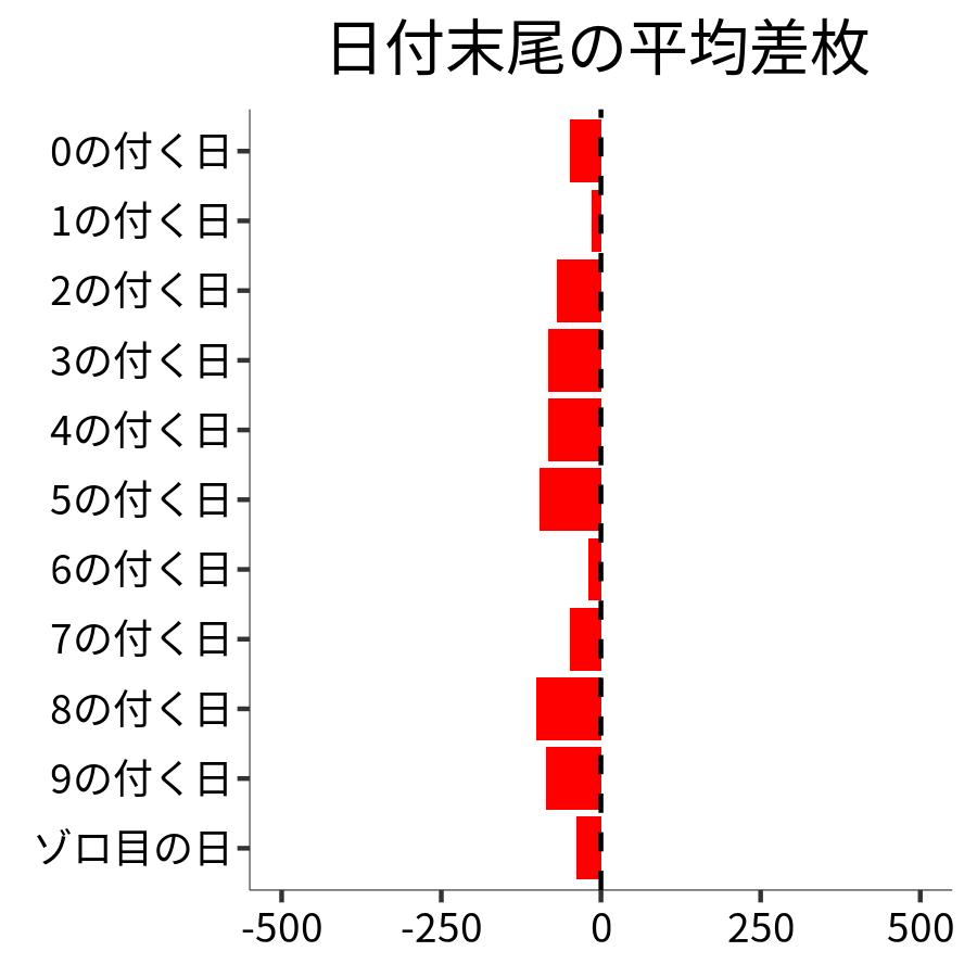 日付末尾ごとの平均差枚
