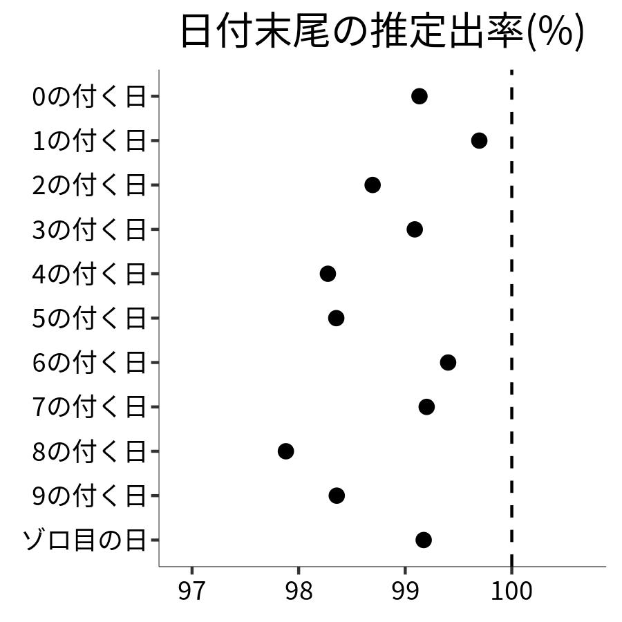 日付末尾ごとの出率