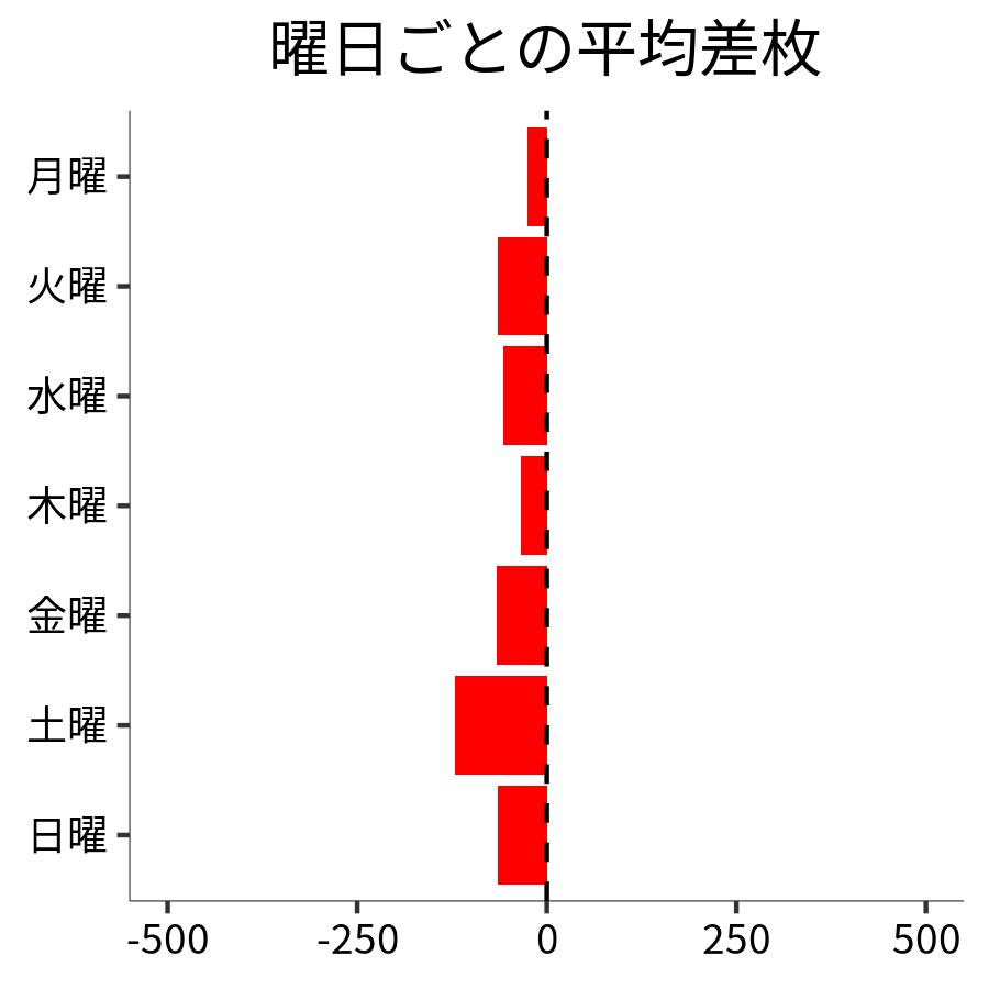 曜日ごとの平均差枚