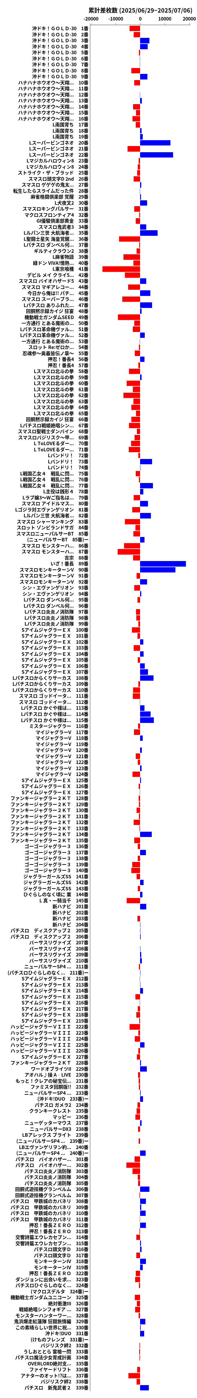 累計差枚数の画像