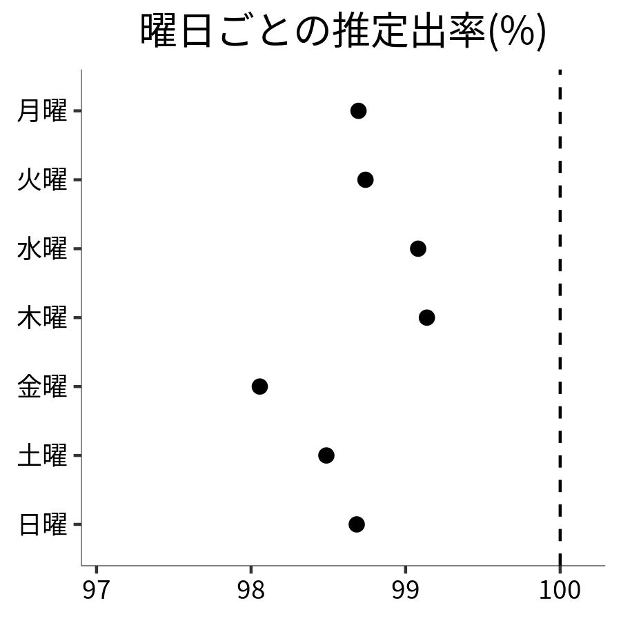 曜日ごとの出率