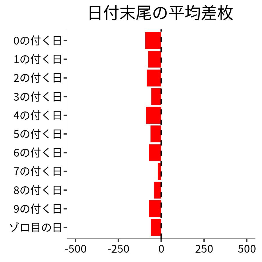 日付末尾ごとの平均差枚