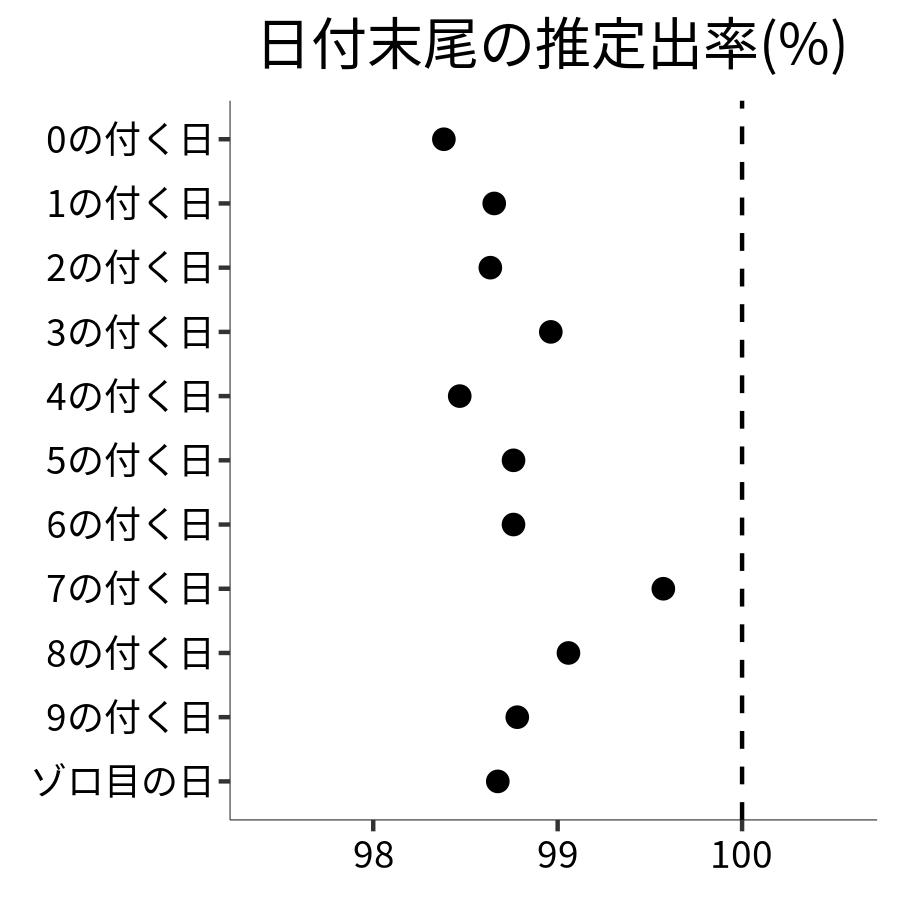 日付末尾ごとの出率