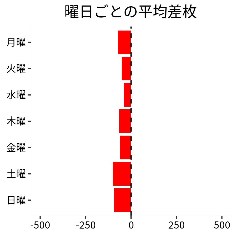曜日ごとの平均差枚