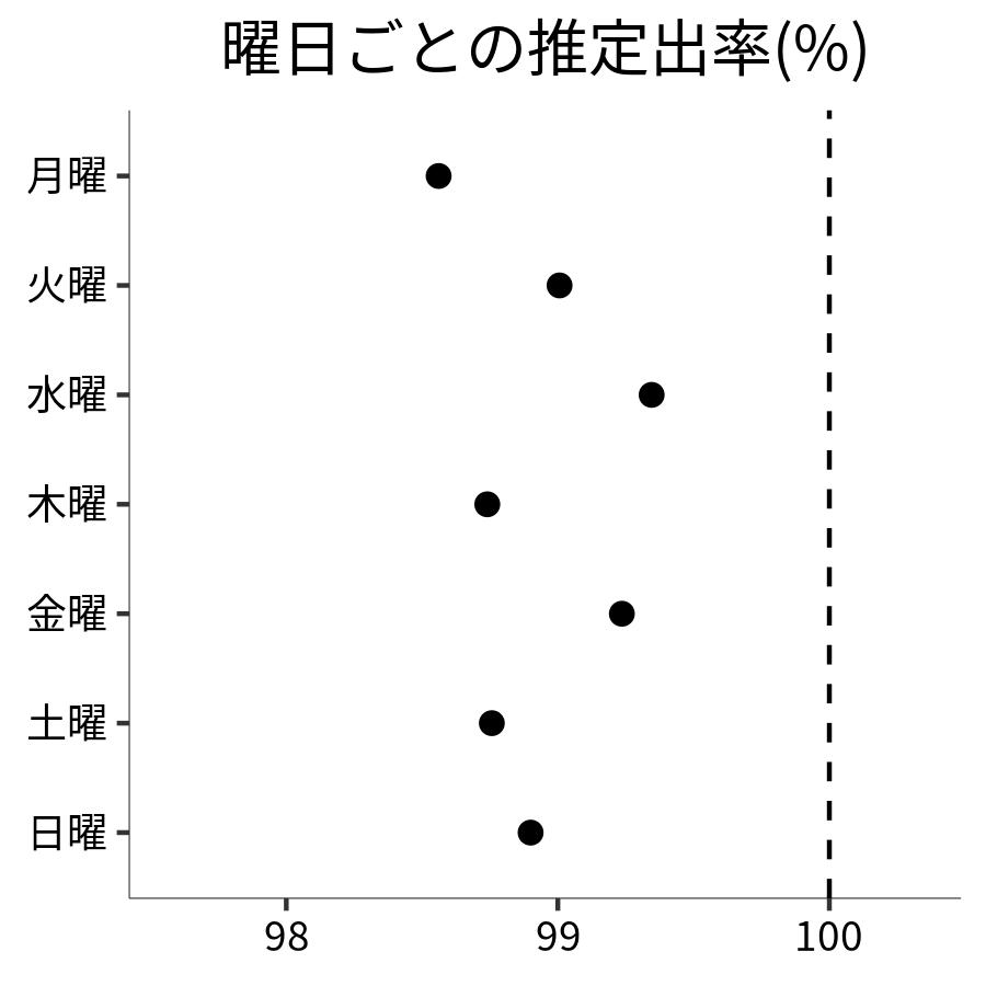 曜日ごとの出率