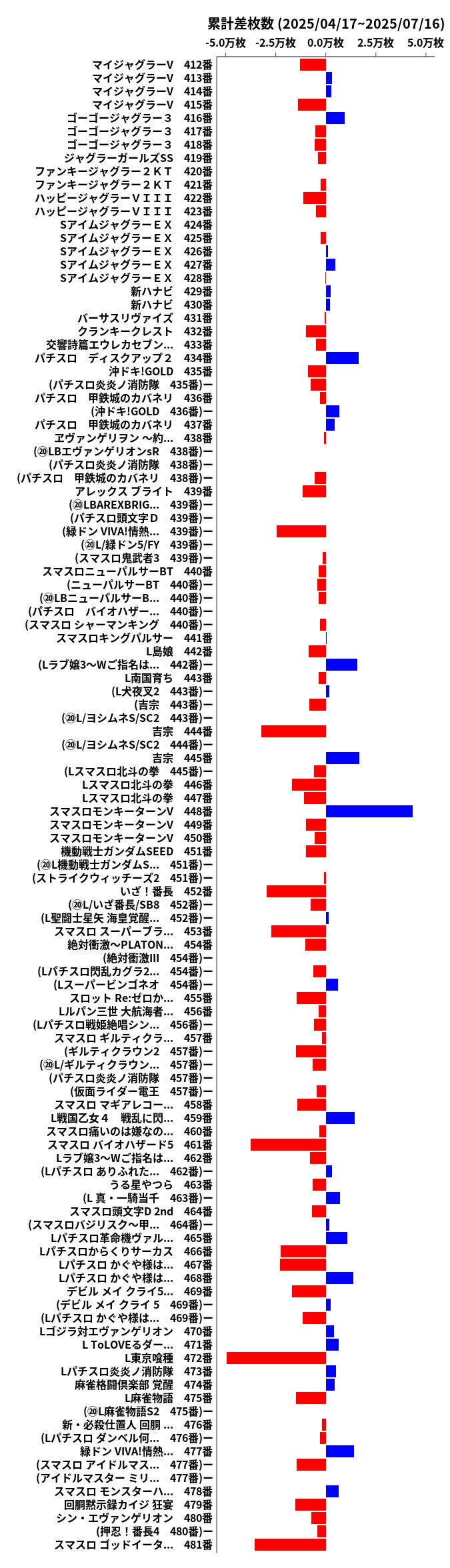累計差枚数の画像