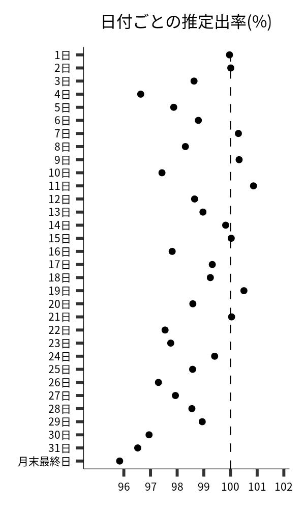 日付ごとの出率