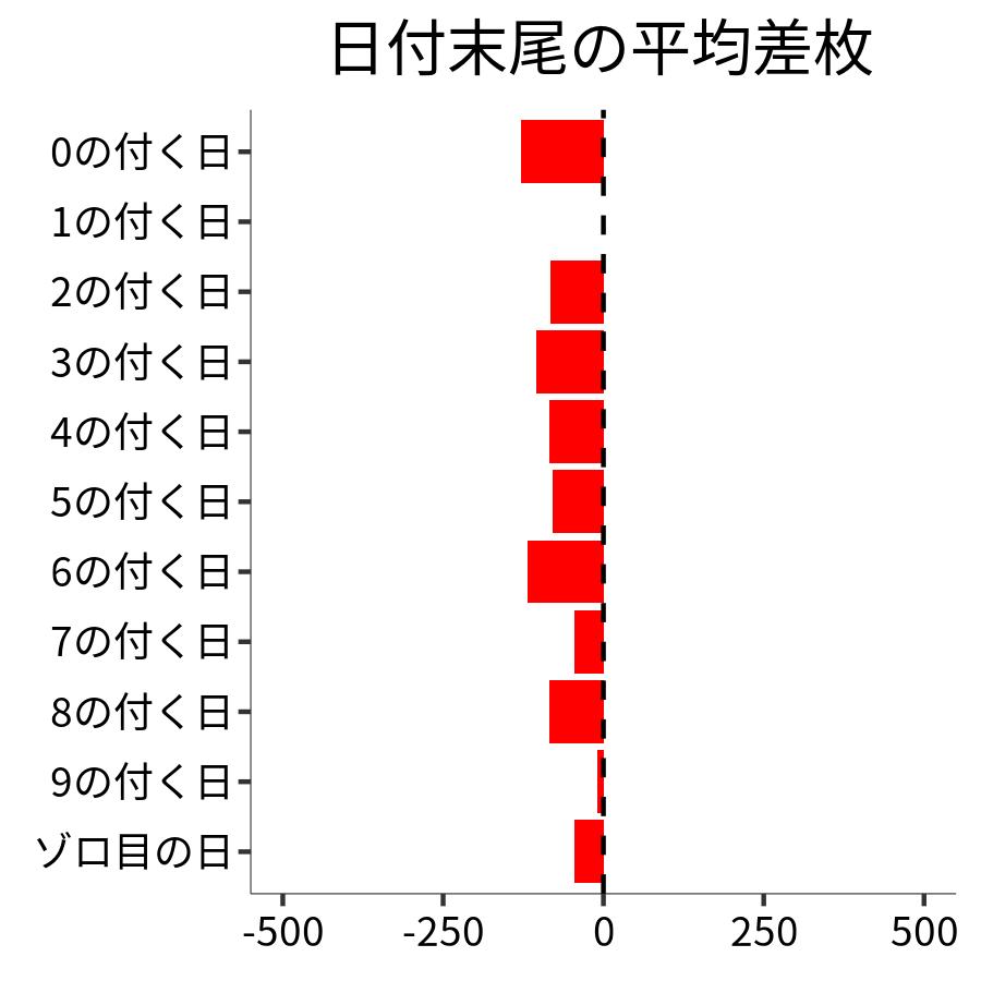 日付末尾ごとの平均差枚